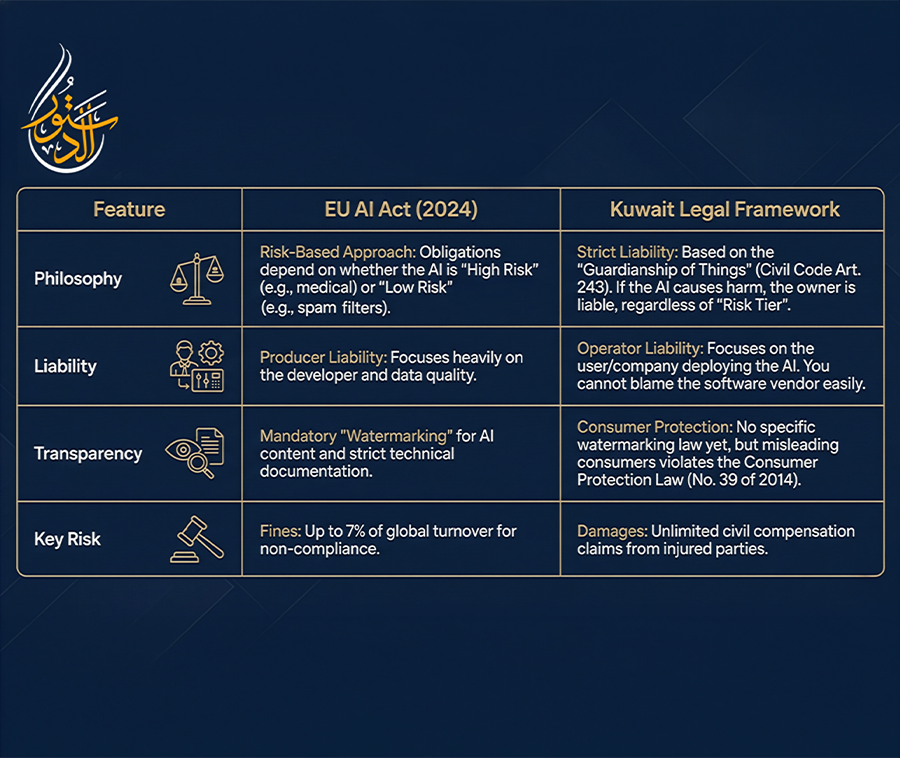 The EU AI Act vs. Kuwaiti Civil Code The EU AI Act vs. Kuwaiti Civil Code