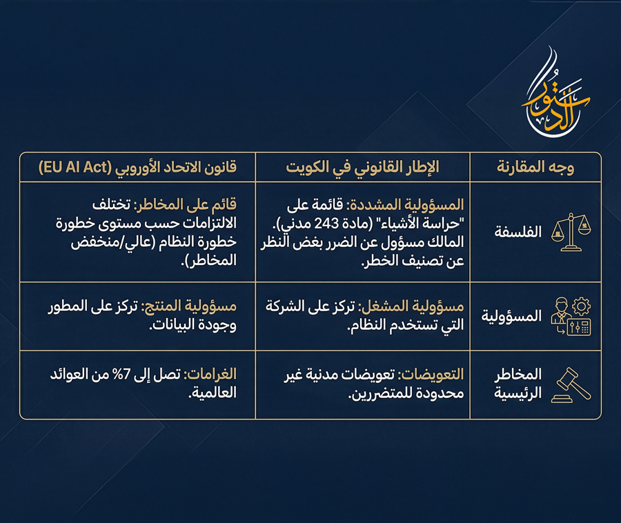 قانون الذكاء الاصطناعي الأوروبي vs القانون المدني الكويتي.webp قانون الذكاء الاصطناعي الأوروبي vs القانون المدني الكويتي