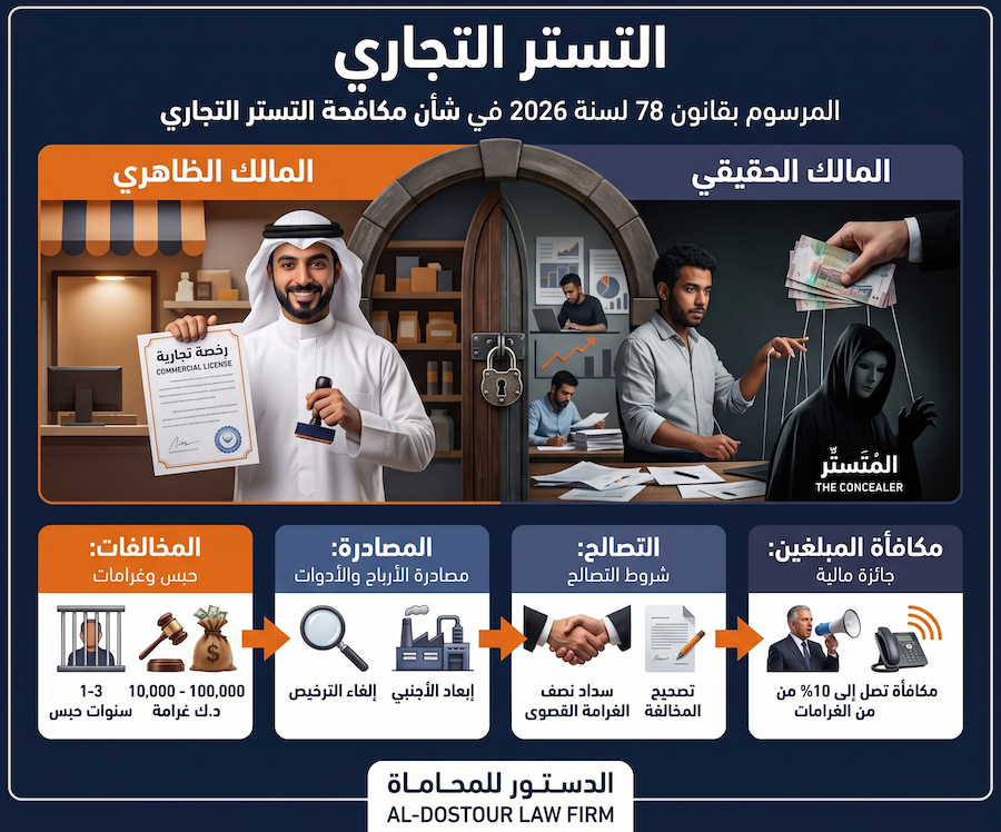 التستر التجاري التستر التجاري في الكويت: عقوبات المرسوم بقانون 78 لسنة 2026 والمصادرة والتصالح ومكافأة المبلغين من إعداد مكتب الدستور للمحاماة